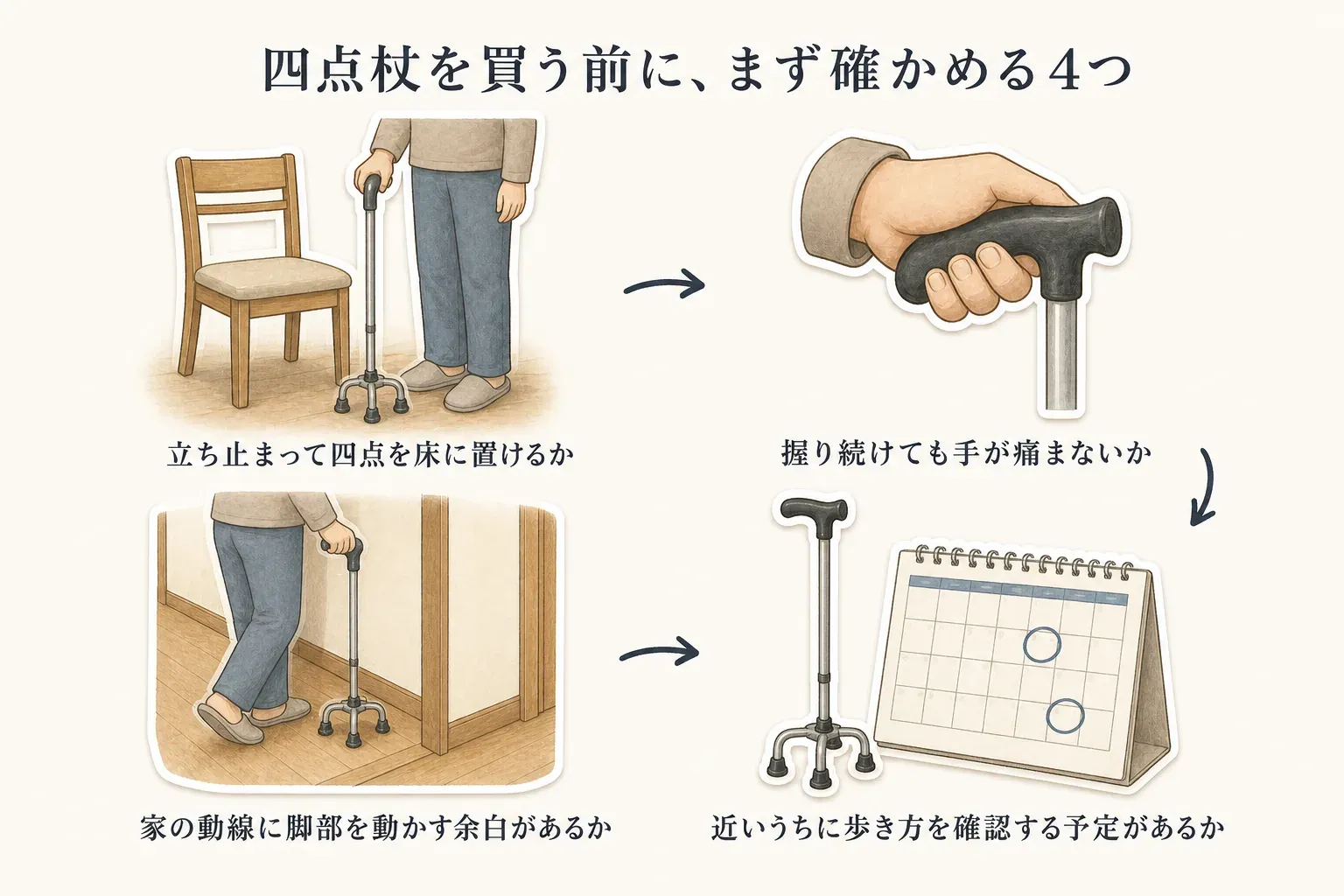 四点杖を買う前に確かめる4項目を示した図。椅子の前で立ち止まり四つの脚を床に置けるか、握り続けても手が痛まないか、家の動線で脚部を動かす余白があるか、近いうちに歩き方を確認する予定があるかを、順に整理している。