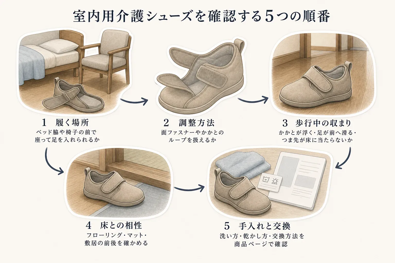 室内用介護シューズを確認する5つの順番を示した図。ベッド脇や椅子の前で座って履ける場所、面ファスナーやかかとループの調整方法、かかとの浮き・足の前滑り・つま先の床への接触という歩行中の収まり、フローリング・マット・敷居との相性、洗い方・乾かし方・交換方法を確認する
