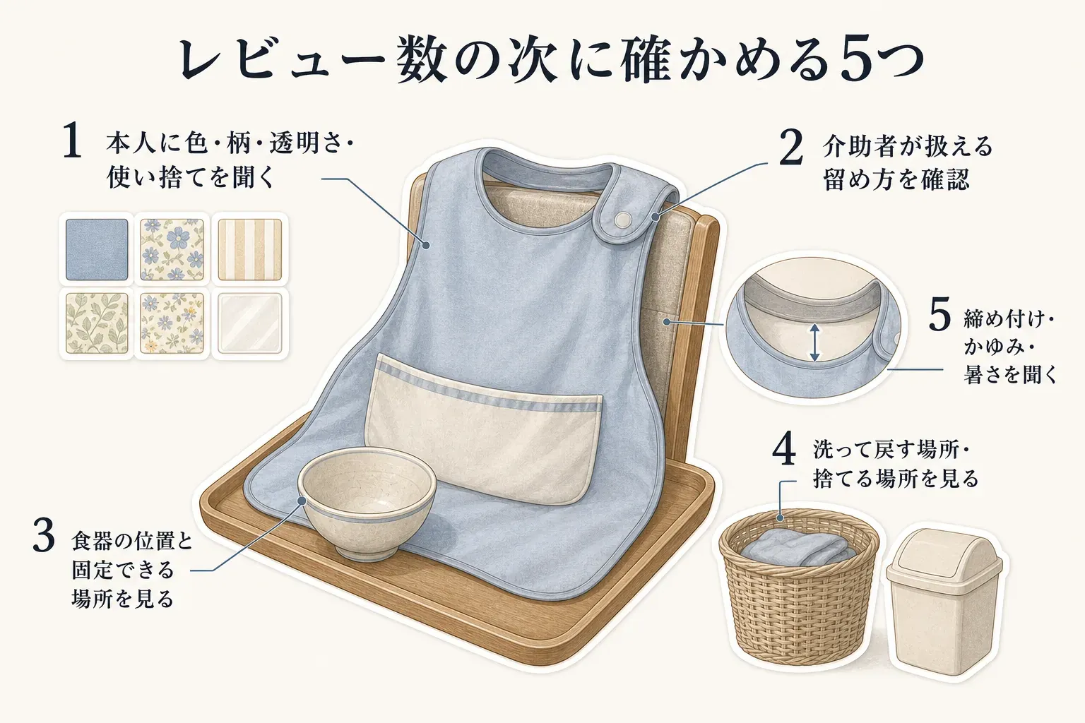 レビュー数の次に確認する5項目を示した図。本人に色・柄・透明さ・使い捨てかどうかを聞くこと、介助者が扱える留め方、食器の位置と固定できる場所、洗って戻す場所または捨てる場所、締め付け・かゆみ・暑さを本人に聞くことを描いている