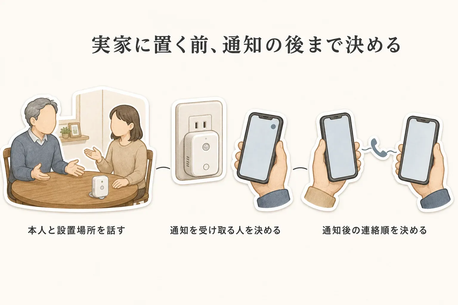 見守りセンサーを実家に置く前の準備を示す図。本人と設置場所を話し、通知を受け取る人を決め、通知後の連絡順を決める流れを整理している