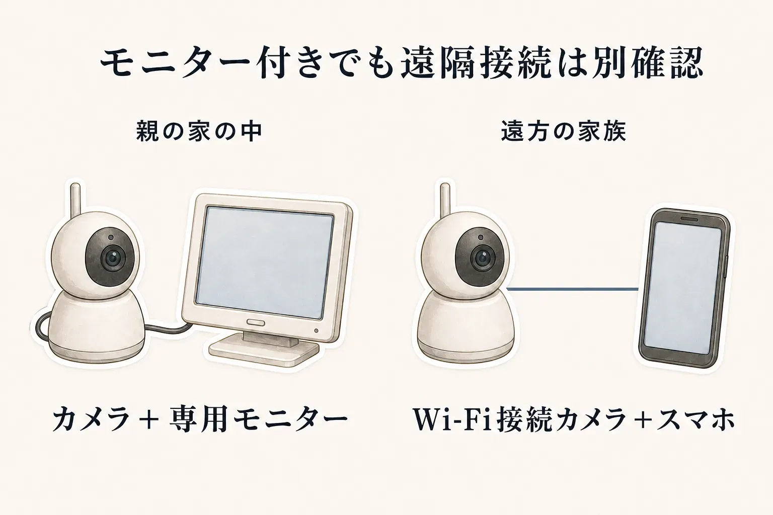 モニター付きでも遠隔接続は別途確認する必要があることを示す図。親の家の中ではカメラと専用モニターがつながる例、遠方の家族とはWi-Fi接続カメラとスマートフォンがつながる例を対比している