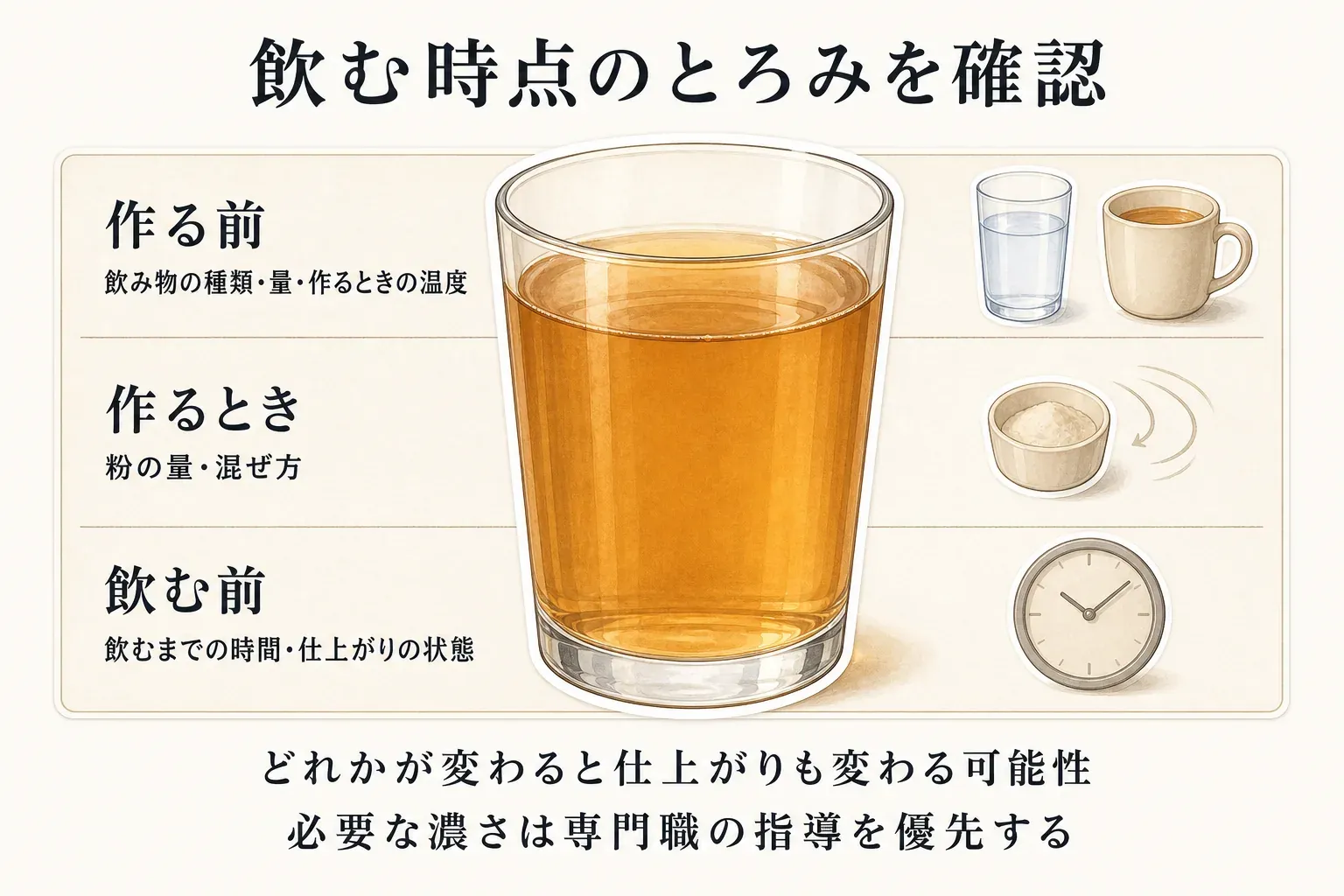 飲む時点のとろみを確認するための項目。作る前は飲み物の種類・量・作るときの温度、作るときは粉の量・混ぜ方、飲む前は飲むまでの時間・仕上がりの状態を確認し、どれかが変わると仕上がりも変わる可能性を示す図