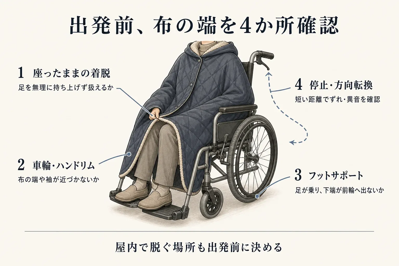 車椅子で防寒具を使う出発前の4確認点を示す図。座ったまま足を無理に持ち上げず着脱できるか、布の端や袖が車輪・ハンドリムへ近づかないか、足がフットサポートに乗り布の下端が前輪へ出ないか、短い距離で停止・方向転換してずれや異音がないかを確認し、屋内で脱ぐ場所も決めておくよう案内している
